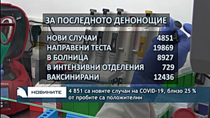4 851 са новите случаи на COVID-19, близо 25 % от пробите са положителни