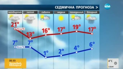 Прогноза за времето (30.03.2017 - сутрешна)
