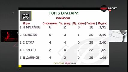 Вижте топ 5 на вратарите след поредния кръг в efbet Лига