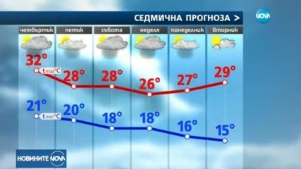 Докога ще продължат горещините у нас?