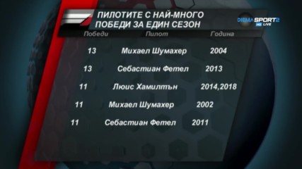 Кой държи рекорда за най-много победи през един сезон във Ф1?