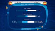 Испания се оказа неподготвен за играта на Италия