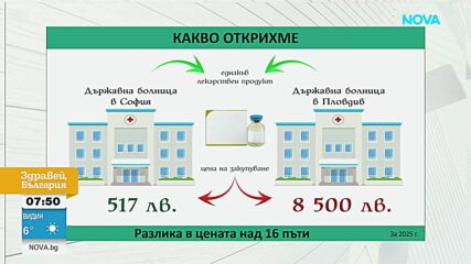 Как едно и също лекарство може да е с 15 пъти разлика в цената в различните болници