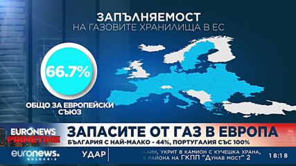 Запасите на газ в Европа: България с най-малко – 44%, Португалия със 100%