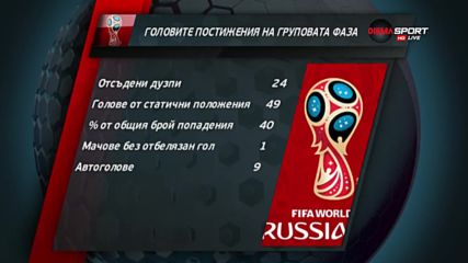 Головите постижения на Мондиал 2018