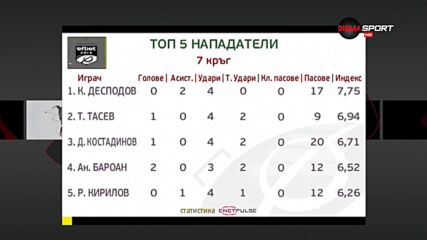 Вижте най-добрите нападатели от кръга в efbet Лига