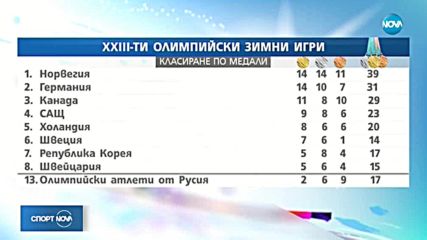 Спортни новини (25.02.2018 - обедна емисия)
