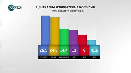 При 95.89% обработени протоколи: 6-партиен парламент