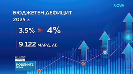 Евростат отчете бюджетен дефицит от 4% от БВП на България за 2025 г.