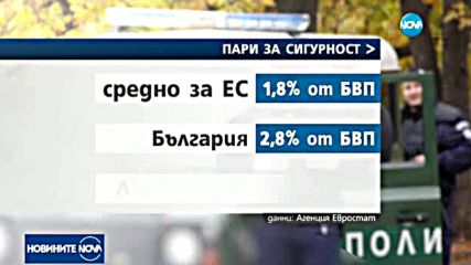 България харчи най-малко за обществен ред и сигурност в ЕС