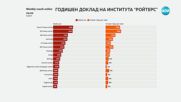 Институтът „Ройтерс”: Новините на NOVA - най-предпочитаният източник на информация