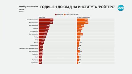 Институтът „Ройтерс”: Новините на NOVA - най-предпочитаният източник на информация
