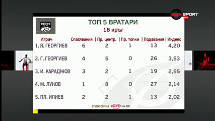 Янко Георгиев е №1 при вратарите на 18-и кръг на efbet Лига