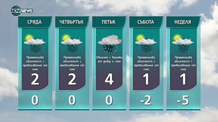 Прогноза за времето на NOVA NEWS (14.12.2021 – 13:00)