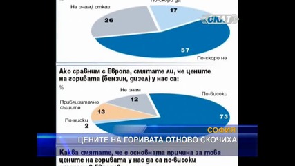 Отново скочиха цените на горивата