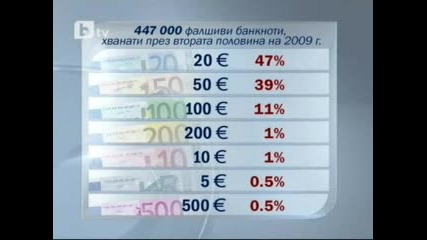 Банкнотата от 20 евро е най - фалшифицираната в Европа 