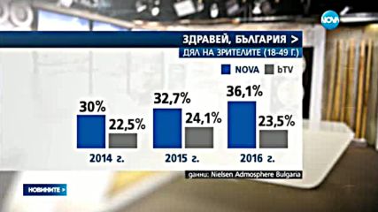NOVA е предпочитаният източник за новини и актуална информация през 2016