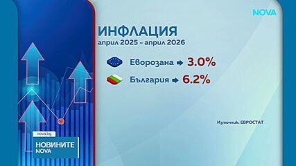 България е с най-високата инфлация в еврозоната за април