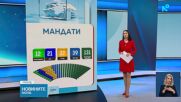 ЦИК обяви финалните резултати от изборите на 19 април