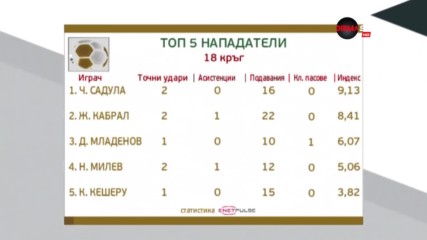 Играч на Бистрица номер 1 сред нападателите на 18-ия кръг