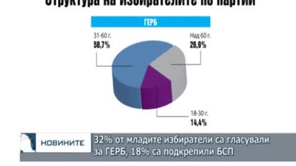 32% от младите избиратели са гласували за ГЕРБ, 18% са подкрепили БСП