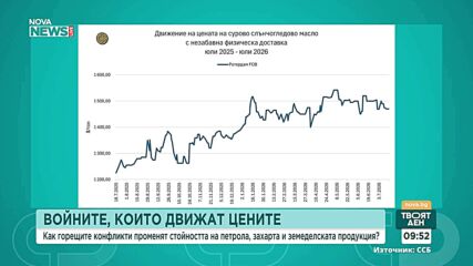 Как горещите конфликти променят стойността на петрола, захарта и земеделската продукция