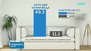 NOVA записа рекорден сезон на „Като две капки вода“