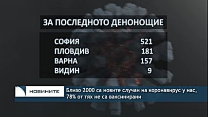 Близо 2000 са новите случаи на коронавирус у нас, 78% от тях не са ваксинирани