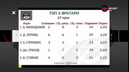 Макенджиев е №1 при вратарите след 27-ия кръг в efbet Лига