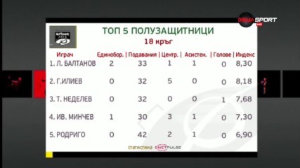 Балтанов и Неделев "заклещиха" Жоро Илиев за най-добри халфове