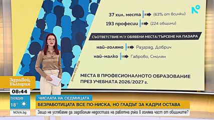 „Числата на седмицата”: Безработицата намалява, но недостигът на кадри остава проблем