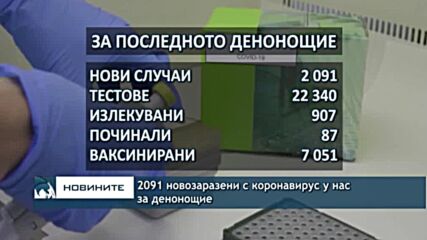 2091 новозаразени с коронавирус у нас за денонощие