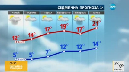 Прогноза за времето (04.11.2016 - сутрешна)
