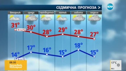 Прогноза за времето (13.06.2017 - сутрешна)