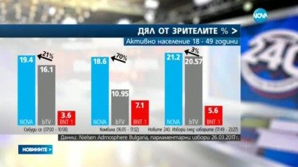 NOVA е предпочетената медия от активното население в изборния ден