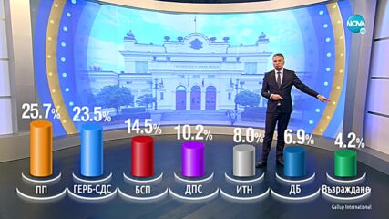 ЕXIT POLL: Първи резултати от вота 2 в 1