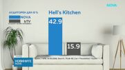 Hell‘s Kitchen завърши с исторически за предаването успех