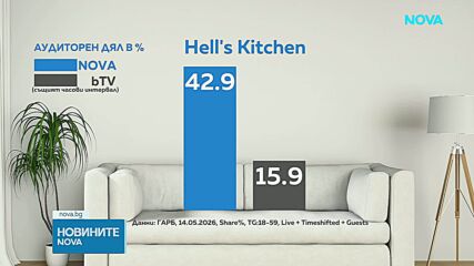 Hell‘s Kitchen завърши с исторически за предаването успех