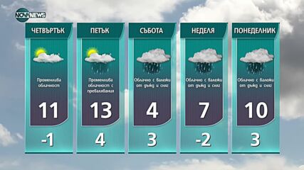 Прогноза за времето на NOVA NEWS (01.12.2021 – 14:00)
