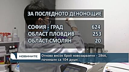 Отново висок брой новозаразени - 2866, починали са 104 души