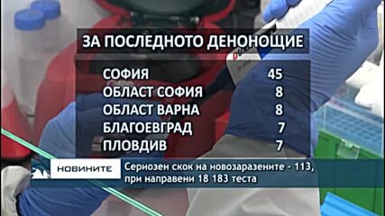 Сериозен скок на новозаразените - 113, при направени 18 183 теста