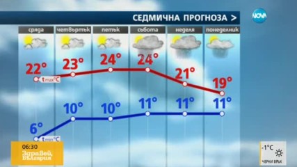 Прогноза за времето (26.04.2017 - сутрешна)