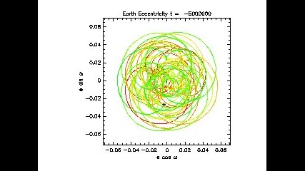 Earths Orbit Eccentricity