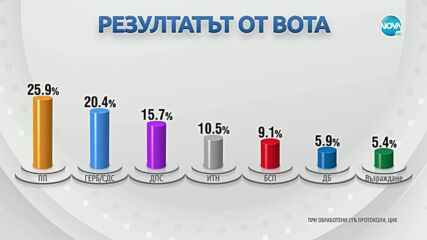 Явор Божанков: БСП няма да прави коалиция с ГЕРБ и ДПС