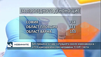 Без промяна остава ситуацията около коронавируса - 2774 новозаразени при направени 13 691 теста