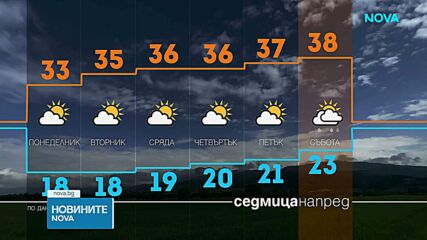 До 38 градуса в неделя