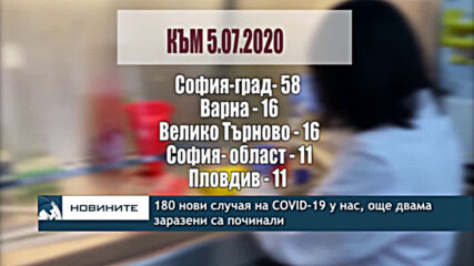 180 нови случая на COVID-19 у нас, още двама заразени са починали