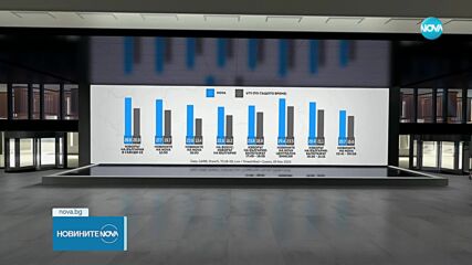 NOVA отново е категоричният победител