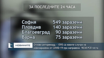 Отново антирекорд - 1595 са новите случаи на новозаразени от COVID-19 при направени 9038 PCR теста