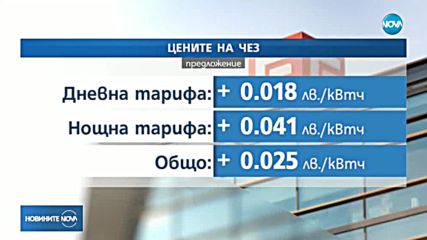 ЧЕЗ иска най-голямо поскъпване на тока в сравнение с другите ЕРП-та у нас